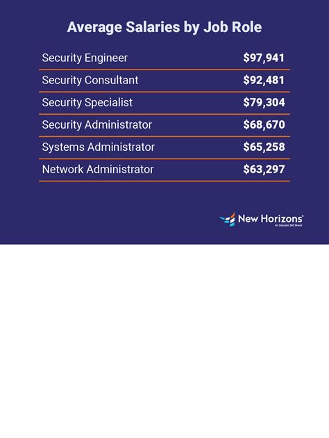 Average Salary for CompTIA Network+ Certified Professionals