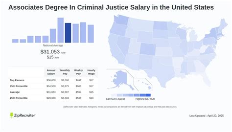 Average Salary for Criminal Justice Majors