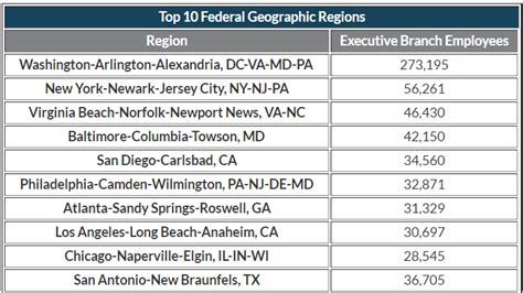 Average Salary for DC Government Employees