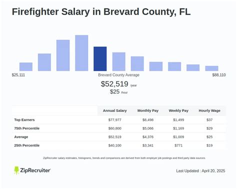 Average Salary for Firefighter in Florida: A Deep Dive