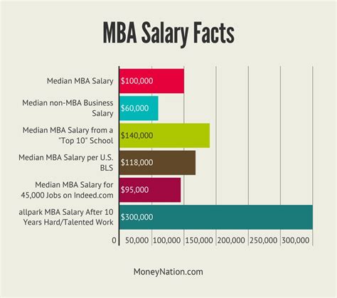Average Salary for Graduates with a Master's in Business Administration