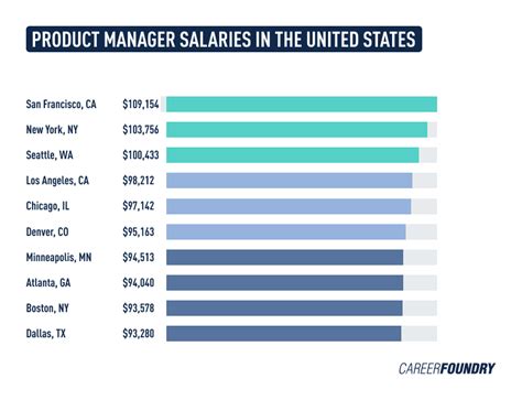 Average Salary for Maryland State Employees