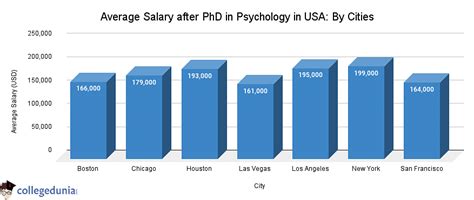 Average Salary for Master's in Psychology Graduates