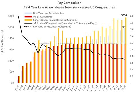 Average Salary for Mayoral and Congressional Roles