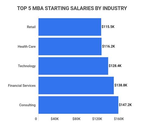 Average Salary for MBA Graduates