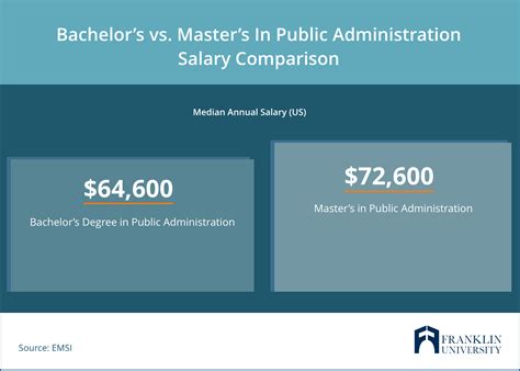 Average Salary for MPA Graduates