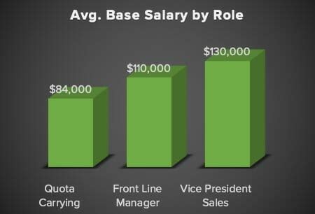 Average Salary for OTE-Based Roles (Sales)