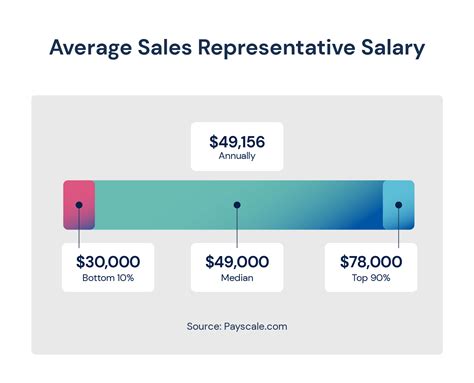 Average Salary for Payroll and Compensation Professionals: A Deep Dive