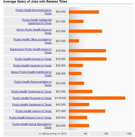 Average Salary for Professionals with an MPH
