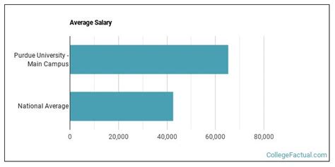 Average Salary for Purdue University Graduates