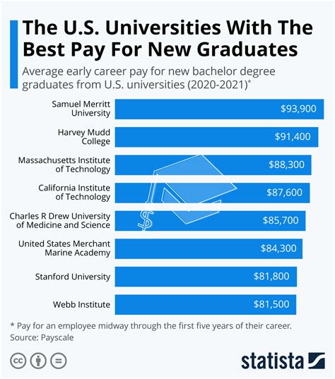 Average Salary for University of Illinois Graduates