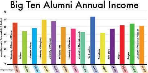 Average Salary for University of Maryland Graduates
