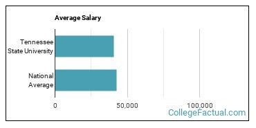 Average Salary for University of Tennessee Graduates