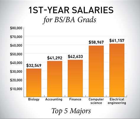 Average Salary for University of Texas Graduates