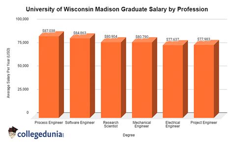 Average Salary for University of Wisconsin Graduates