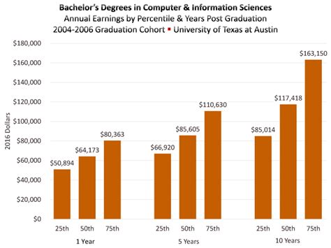 Average Salary for UT Austin Graduates