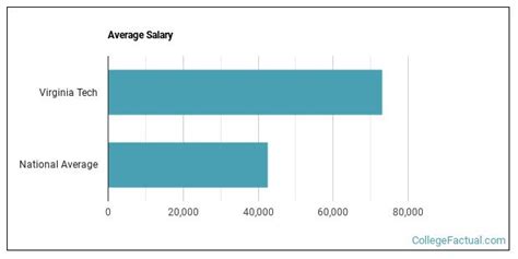 Average Salary for Virginia Tech Graduates