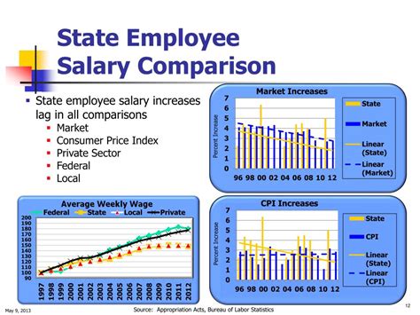 Average Salary for Washington State Employees