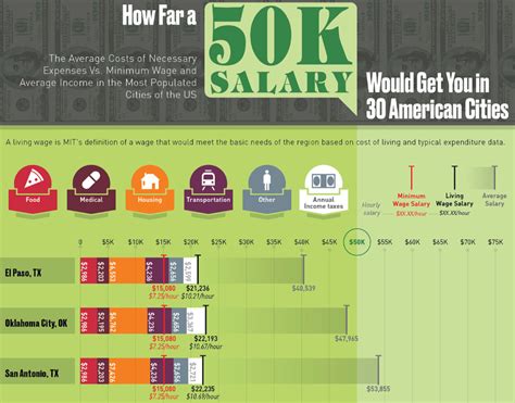 Average Salary: How Does $50k Stack Up Nationally?