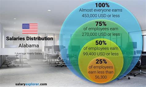 Average Salary in Alabama