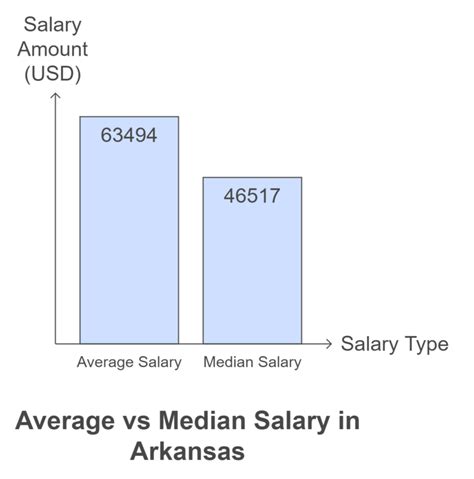 Average Salary in Arkansas: The Current Data