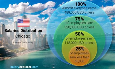 Average Salary in Chicago: A City-Wide Benchmark