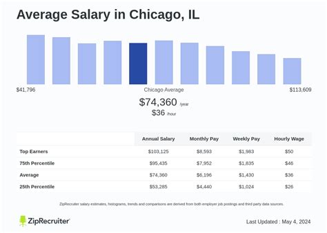 Average Salary in Chicago