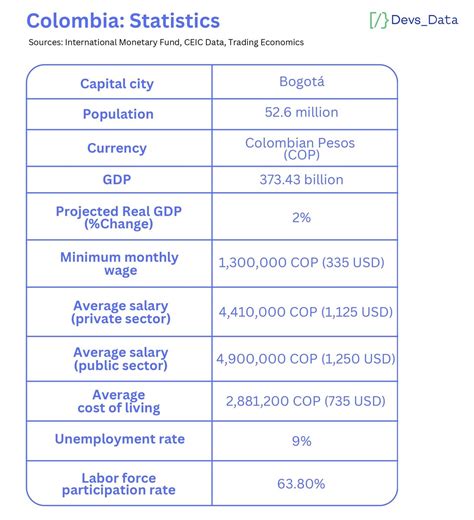 Average Salary in Colombia: A National Overview