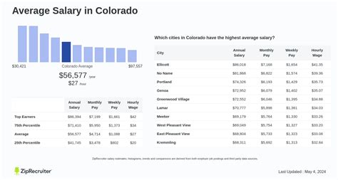 Average Salary in Colorado: A Snapshot