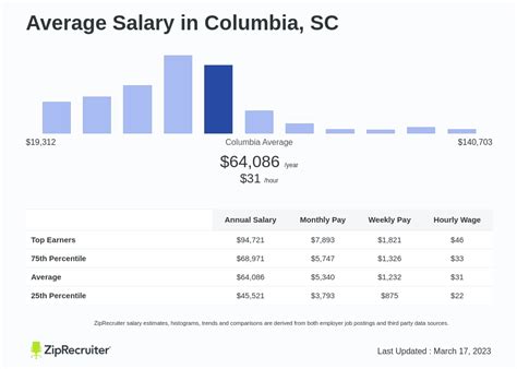 Average Salary in Columbia