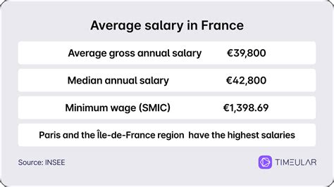 Average Salary in France