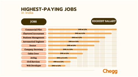 Average Salary in High-Earning Professions
