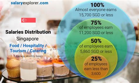 Average Salary in Hospitality and Tourism