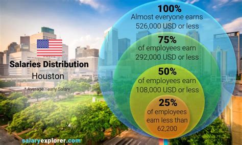 Average Salary in Houston, TX