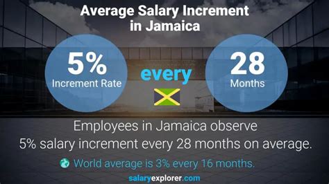 Average Salary in Jamaica: A National Snapshot