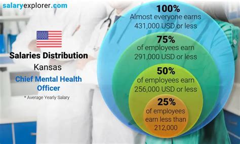 Average Salary in Kansas