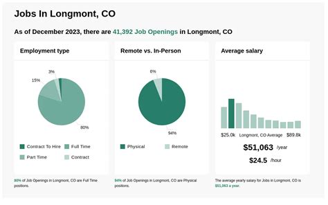 Average Salary in Longmont