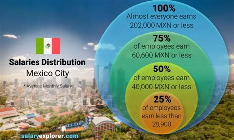 Average Salary in Mexico City: The Numbers