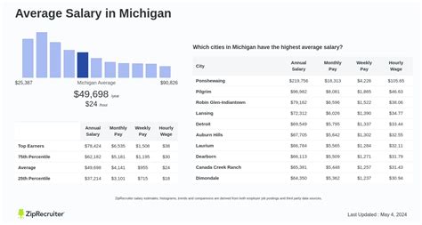 Average Salary in Michigan: The Big Picture