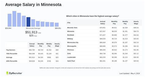 Average Salary in Minnesota