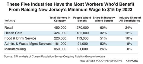 Average Salary in New Jersey vs. Minimum Wage