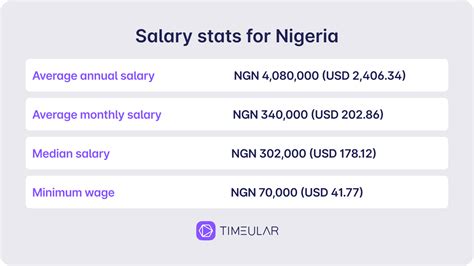 Average Salary in Nigeria: The Numbers