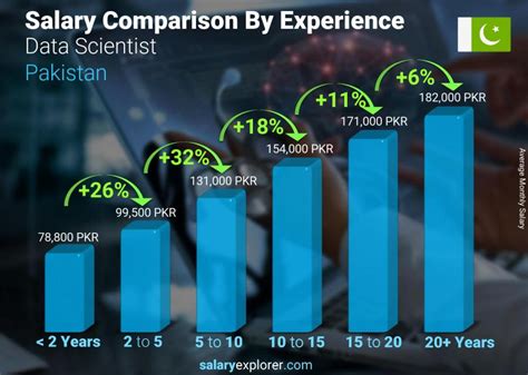 Average Salary in Pakistan: The Data