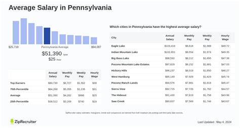 Average Salary in Pennsylvania