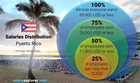 Average Salary in Puerto Rico: A Deep Dive