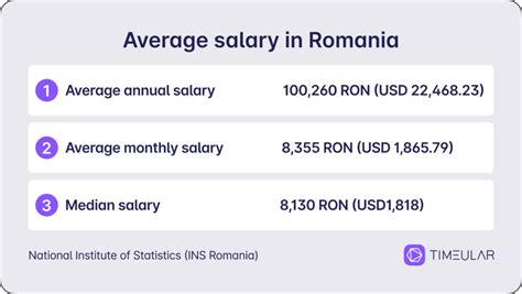 Average Salary in Romania