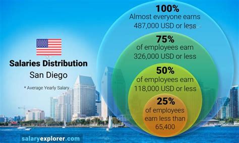 Average Salary in San Diego: A Snapshot