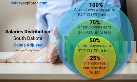 Average Salary in South Dakota