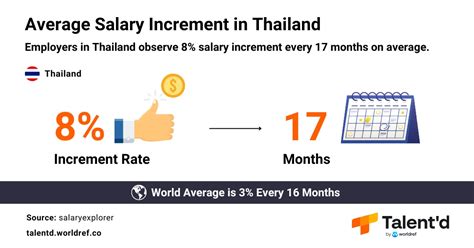 Average Salary in Thailand: The Data
