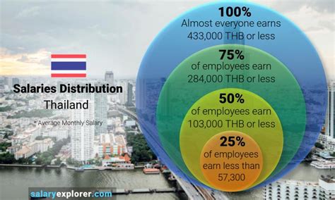 Average Salary in Thailand